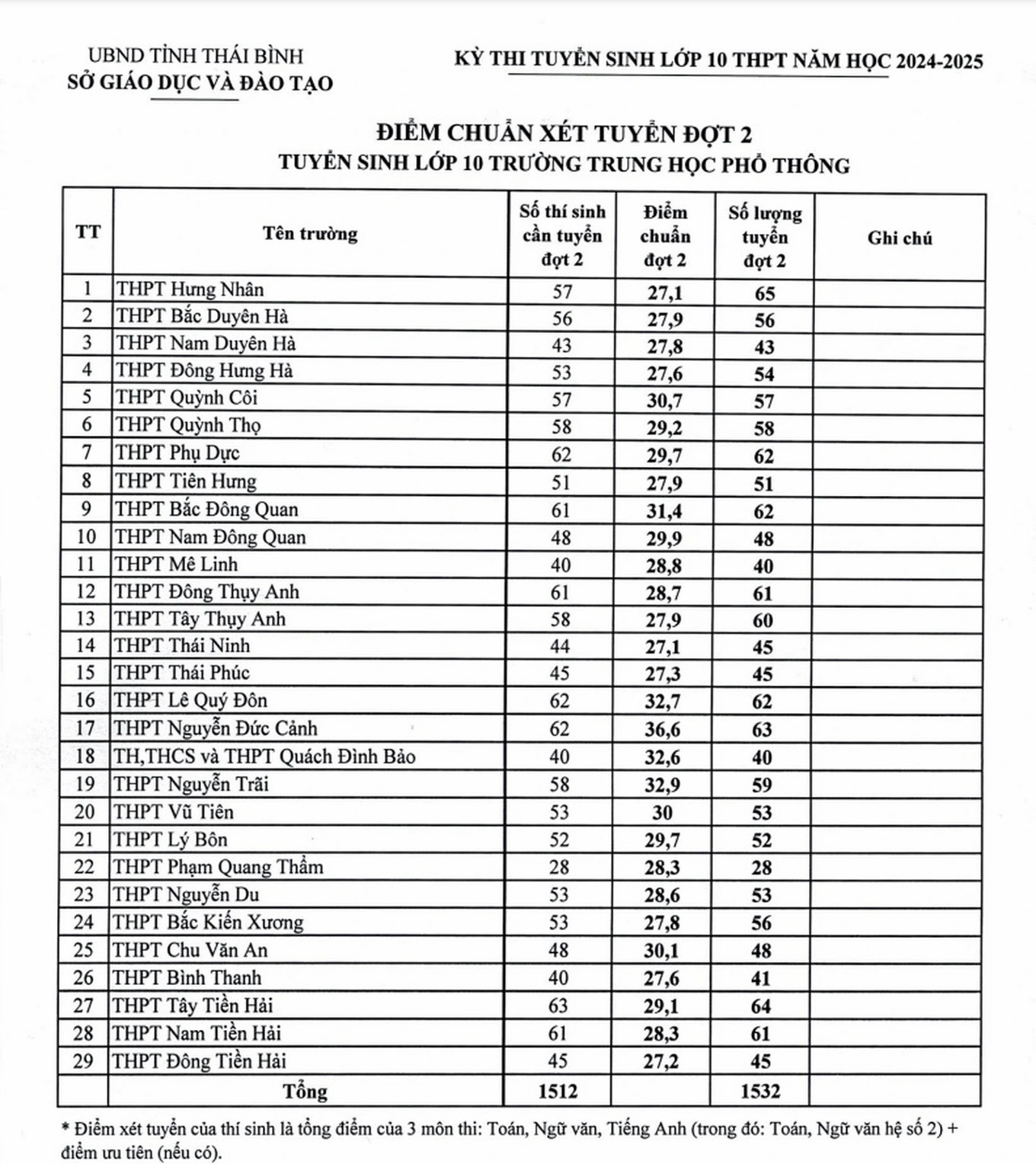 Điểm chuẩn xét tuyển lớp 10 THPT đợt 2 tại Thái Bình: Cao nhất 36,6 điểm, thấp nhất 27,1 điểm