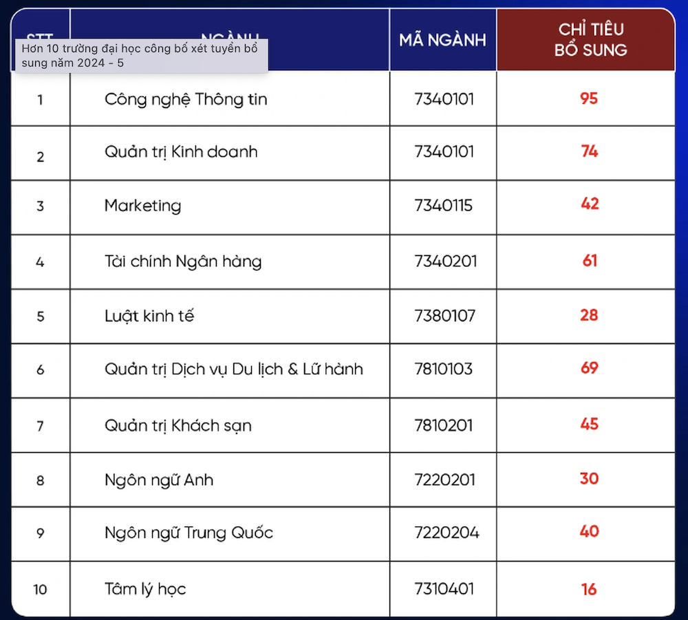 Điểm danh các trường đại học mở đợt xét tuyển bổ sung