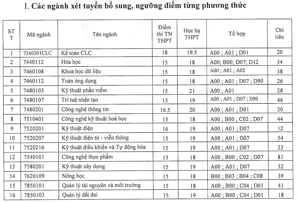 Điểm danh các trường đại học mở đợt xét tuyển bổ sung