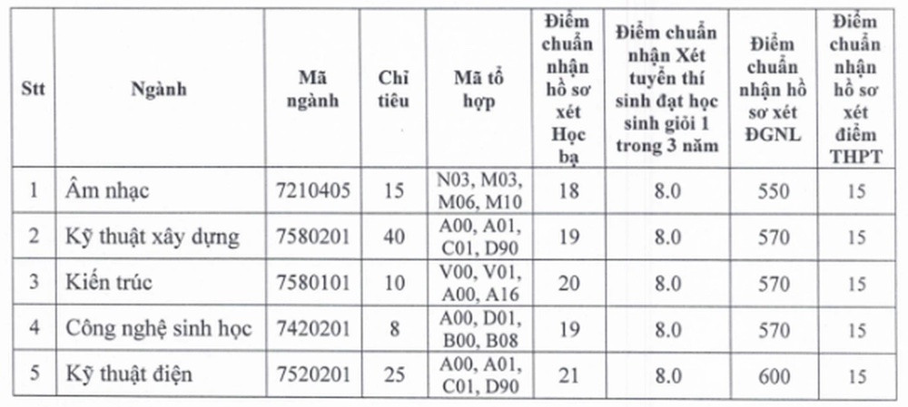 Điểm danh các trường đại học mở đợt xét tuyển bổ sung