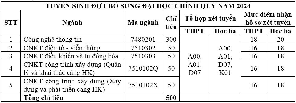 Điểm danh các trường đại học mở đợt xét tuyển bổ sung