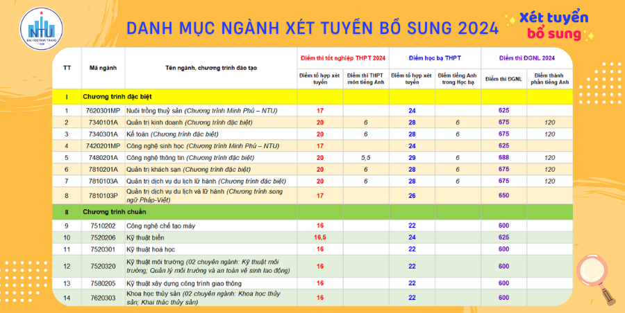 Điểm danh các trường đại học mở đợt xét tuyển bổ sung