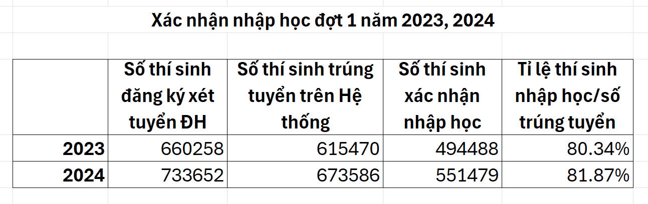 Số Liệu Thí Sinh Xác Nhận Nhập Học Đợt 1 2024.Jpg