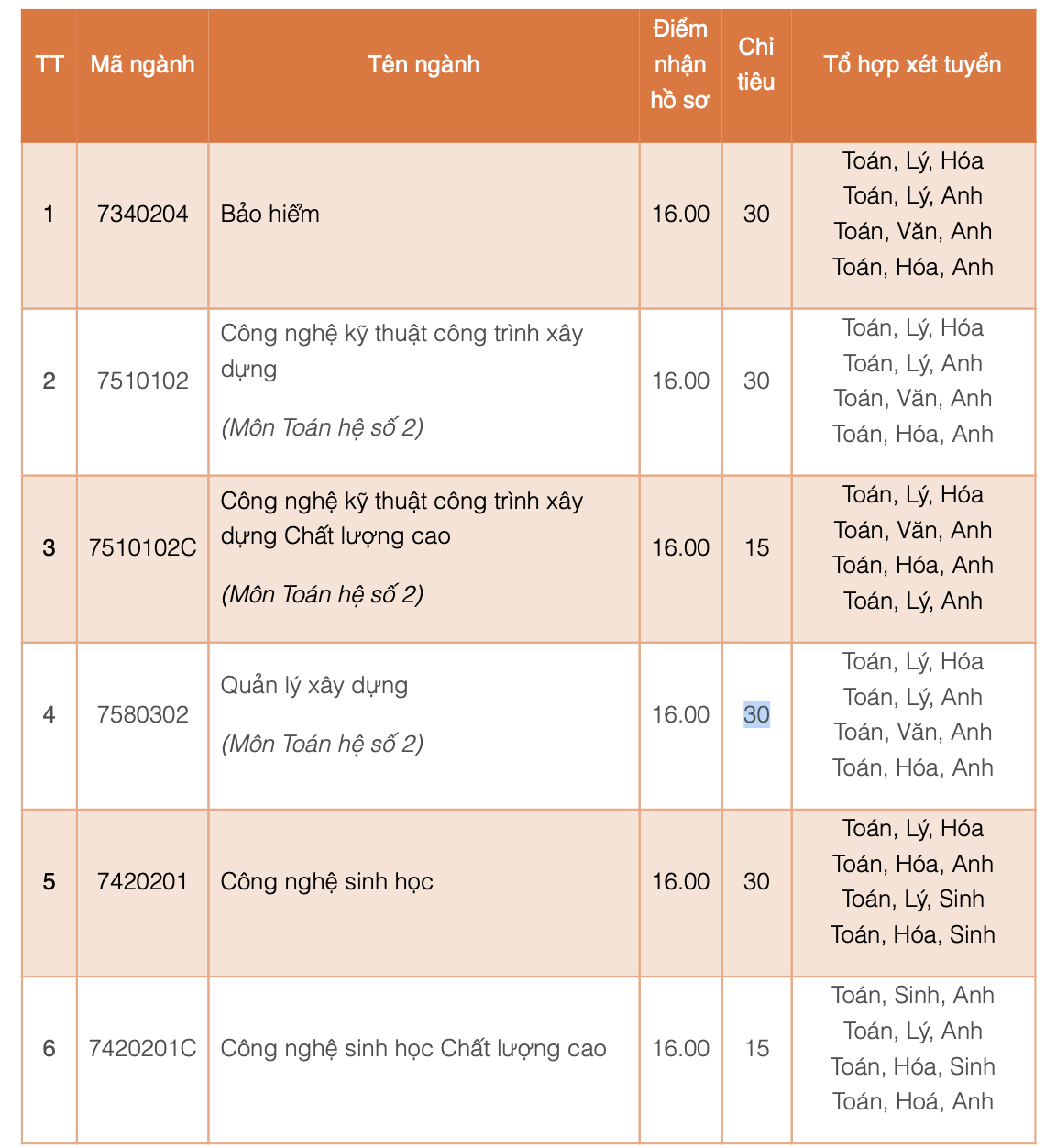 Cập nhật những trường Đại học công bố tuyển bổ sung đợt 2, nhiều ngành xét tuyển học bạ