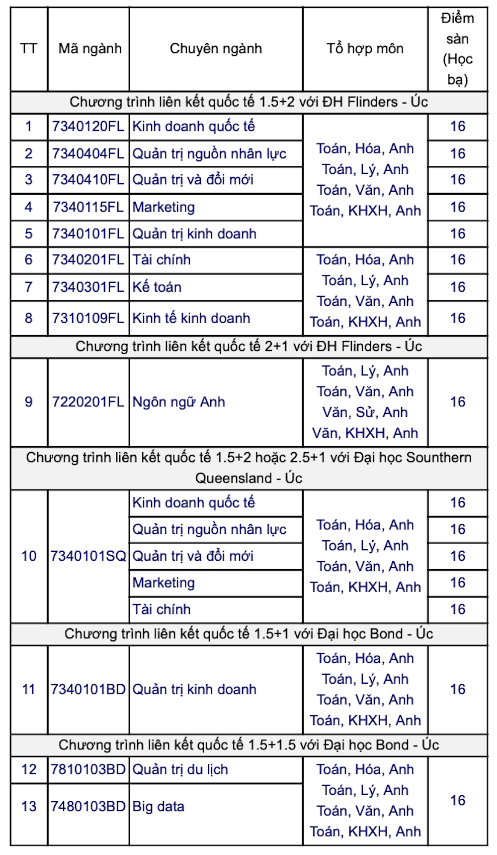 Cập nhật những trường Đại học công bố tuyển bổ sung đợt 2, nhiều ngành xét tuyển học bạ