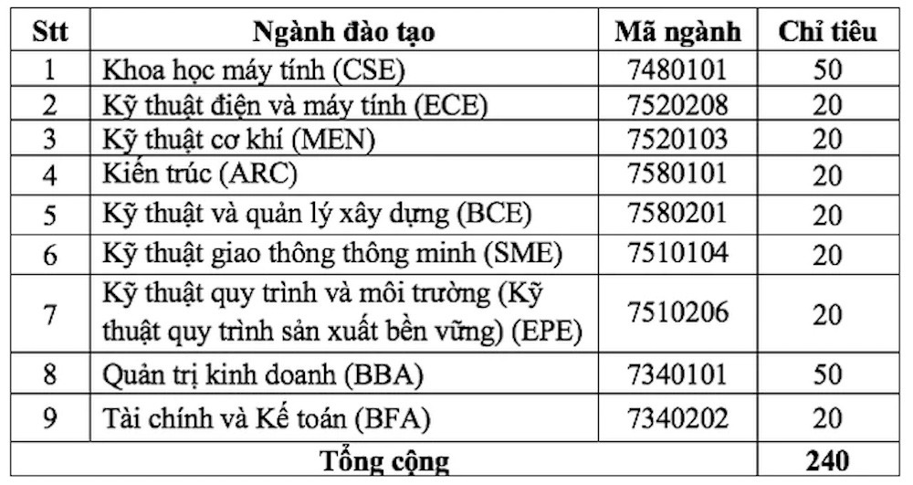 Cập nhật những trường Đại học công bố tuyển bổ sung đợt 2, nhiều ngành xét tuyển học bạ