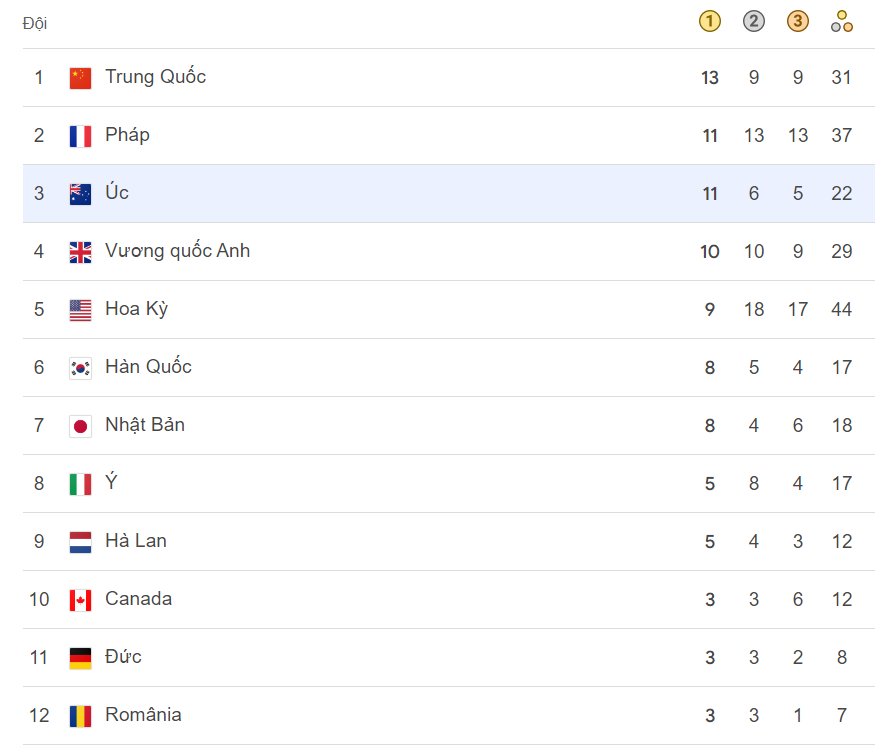 BXH Olympic 2024.png