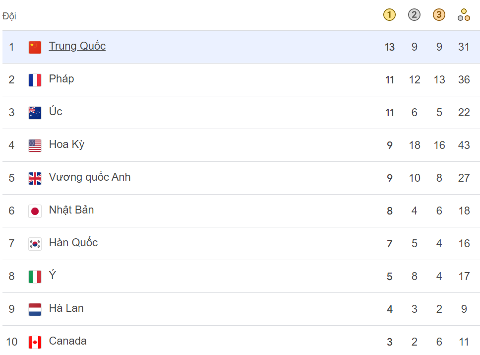 Olympic 2024 HCV top 10.png