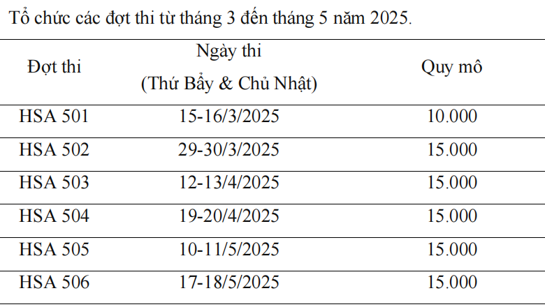 Bài thi đánh giá năng lực của ĐH Quốc gia Hà Nội năm 2025: Thay đổi về cấu trúc và chất lượng câu hỏi