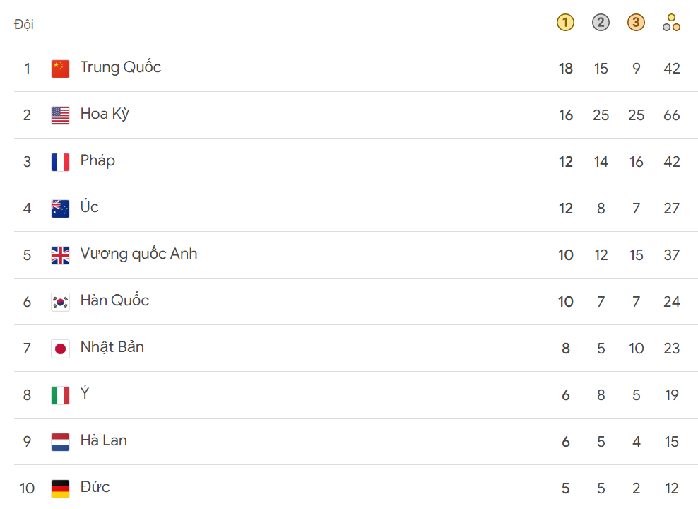 HCV Olympic top 10.png