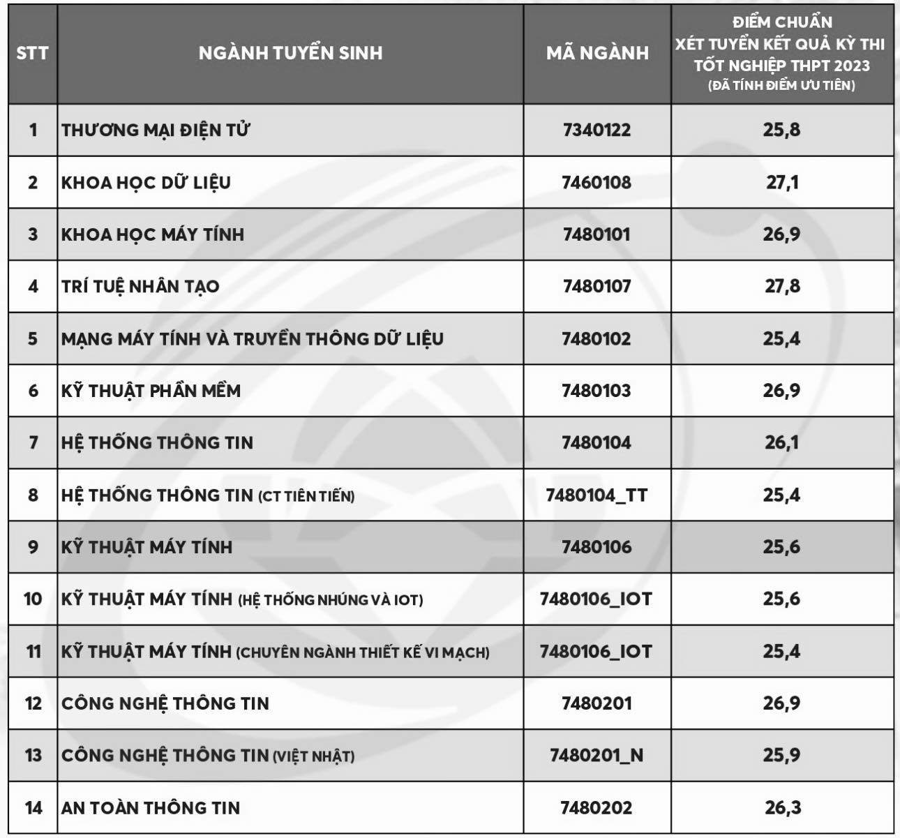 Điểm chuẩn các trường đại học năm 2024 dự báo tăng nhẹ