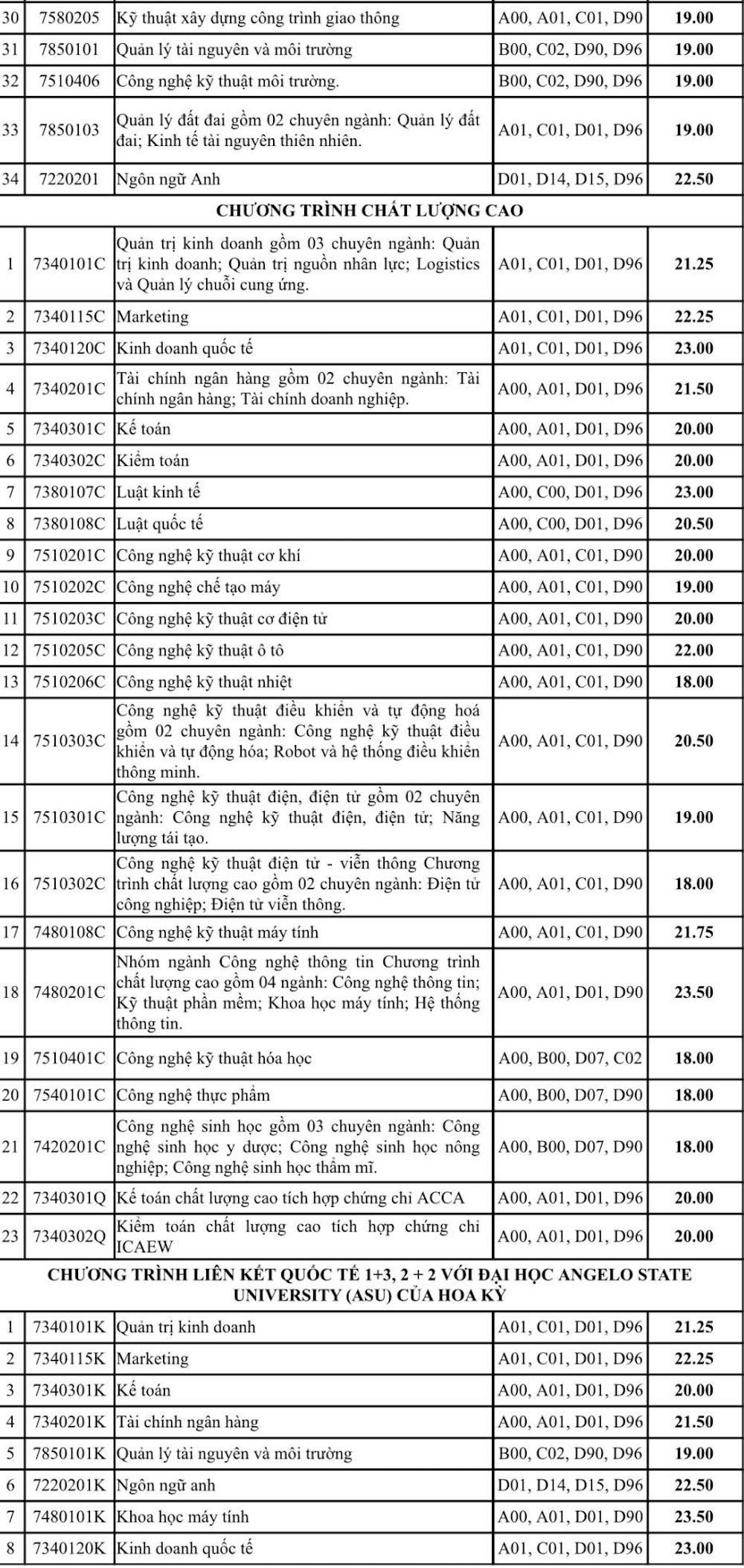 ĐH Công nghiệp TPHCM: Số lượng thí sinh tăng mạnh, điểm chuẩn dự kiến tăng so với năm ngoái