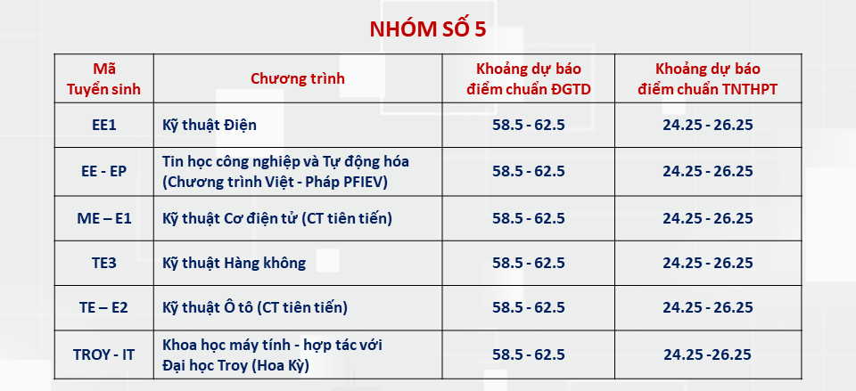 Điểm chuẩn 2024 dự kiến tăng tại nhiều trường đại học ở Hà Nội