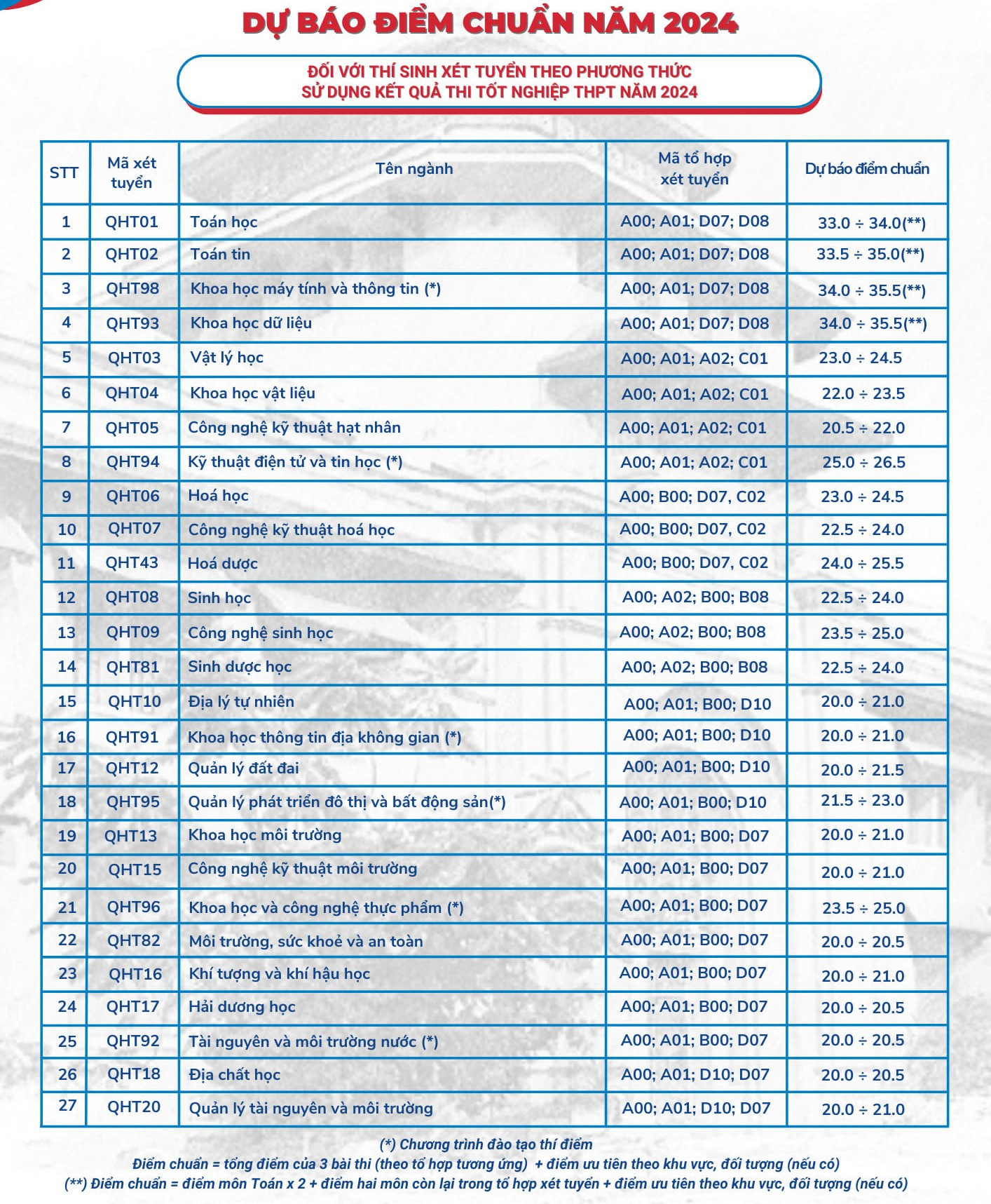 Điểm chuẩn 2024 dự kiến tăng tại nhiều trường đại học ở Hà Nội