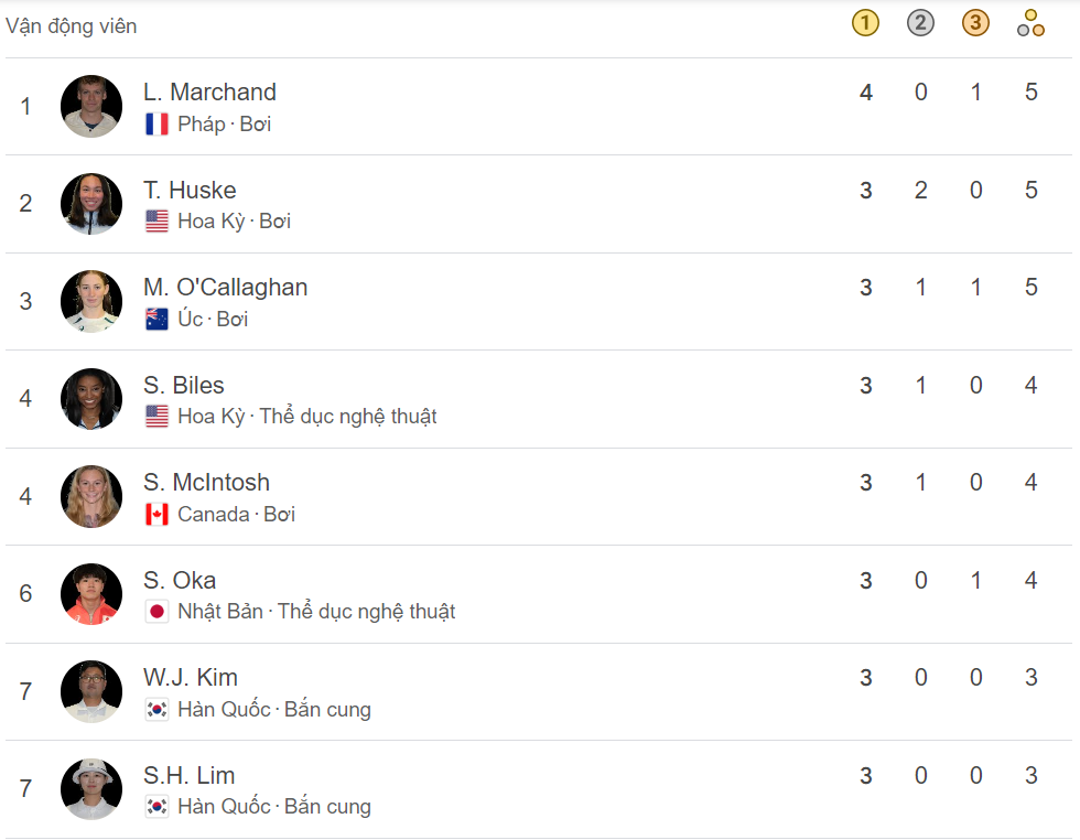 BXH Olympic 2024 ca nhan.png