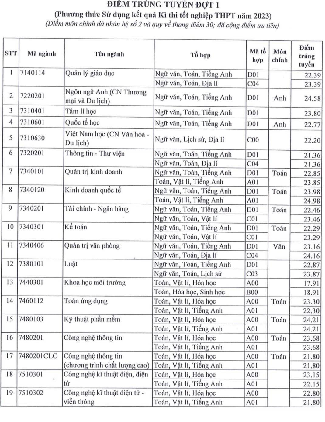 ĐH Sài Gòn công bố thông tin tuyển sinh 2024: Điểm chuẩn dự kiến cao, ngành Sư phạm Toán học tiếp tục dẫn đầu