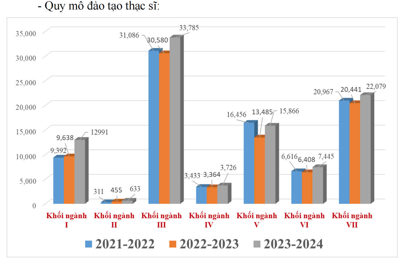 Quy mô đào tạo đại học tăng nhẹ, khối ngành STEM dẫn đầu