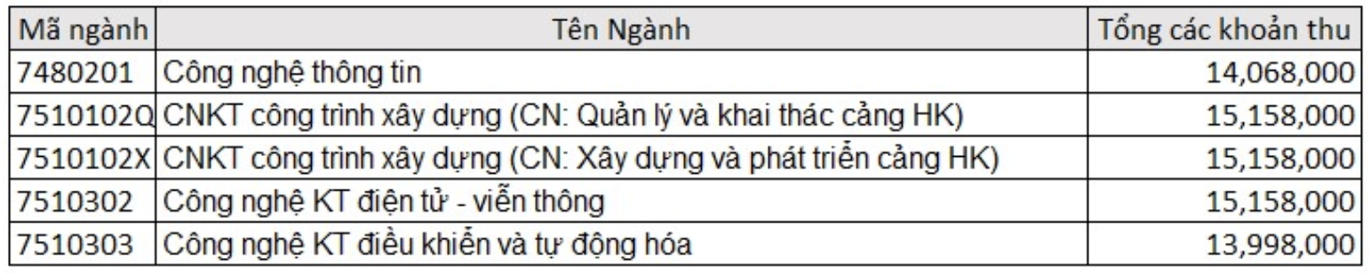 Điểm chuẩn bổ sung tại các trường đại học: Thủ Dầu Một, Hàng không Việt Nam, Phenikaa