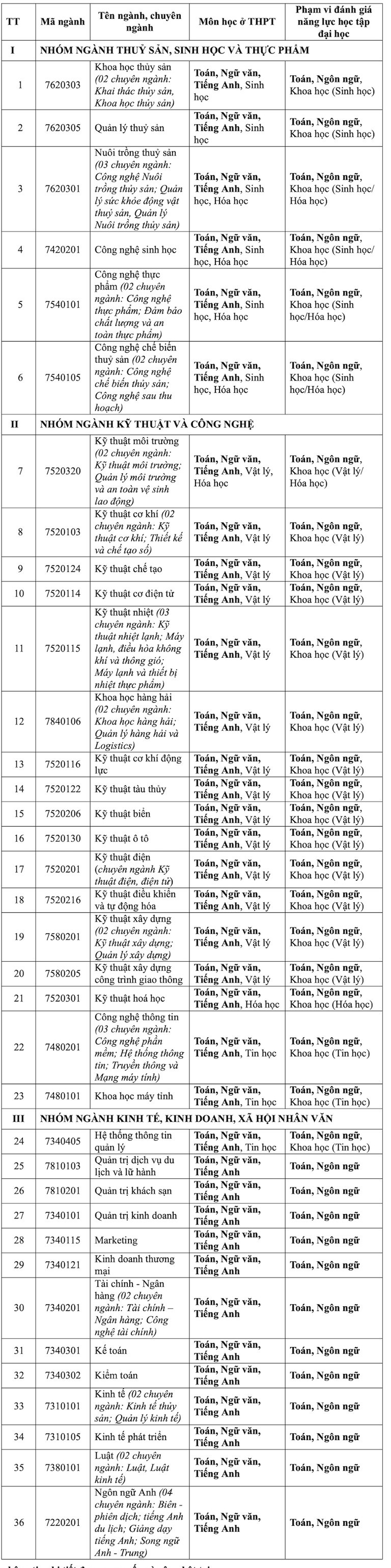 Thay đổi lớn trong kỳ thi tốt nghiệp THPT và tuyển sinh đại học từ năm 2025