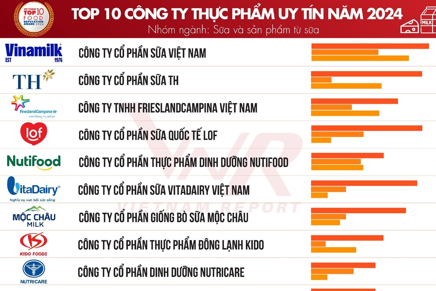 Top 10 công ty uy tín ngành Thực phẩm - Đồ uống năm 2024