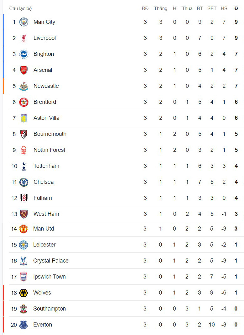 BXH Ngoai hang Anh vong 3.jpg