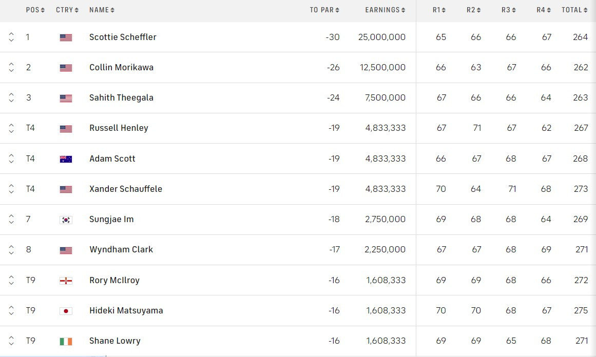 Tour championship bxh.jpg