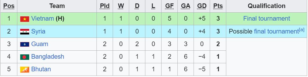 bang xep han u20 viet nam.jpeg