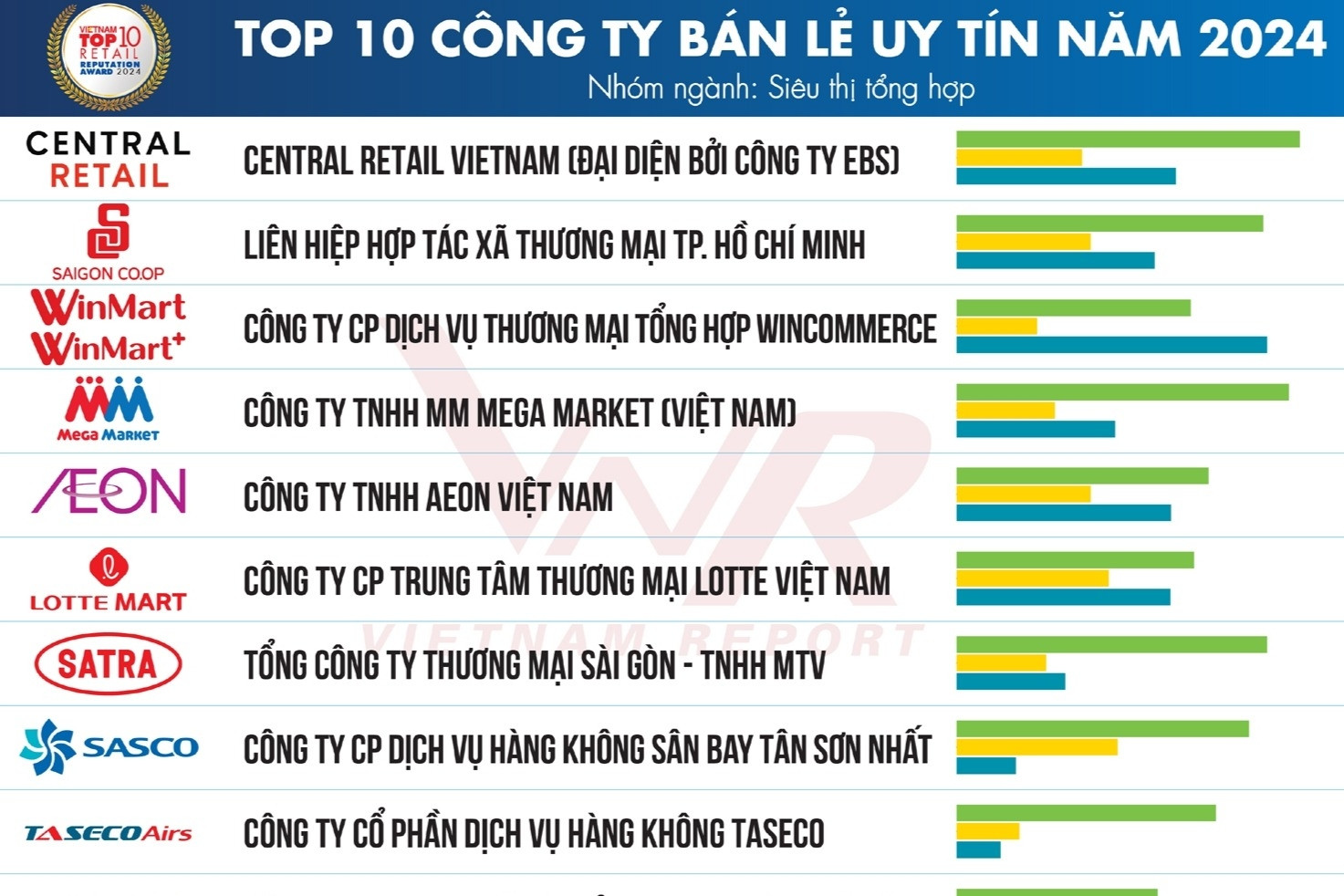 Vietnam Report công bố Top 10 Công ty bán lẻ uy tín năm 2024