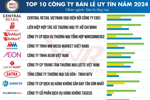 Vietnam Report công bố Top 10 Công ty bán lẻ uy tín năm 2024