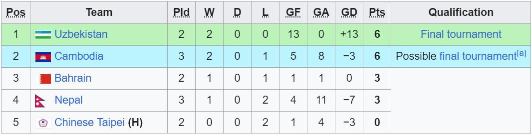 bang xep hang u20 campuchia.jpeg