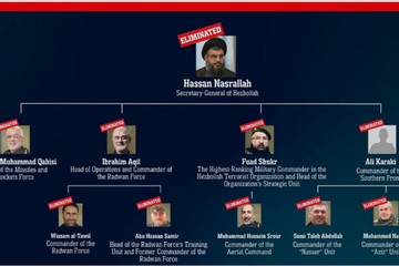 Lãnh đạo quân sự của Hezbollah phần lớn bị 'xóa sổ'
