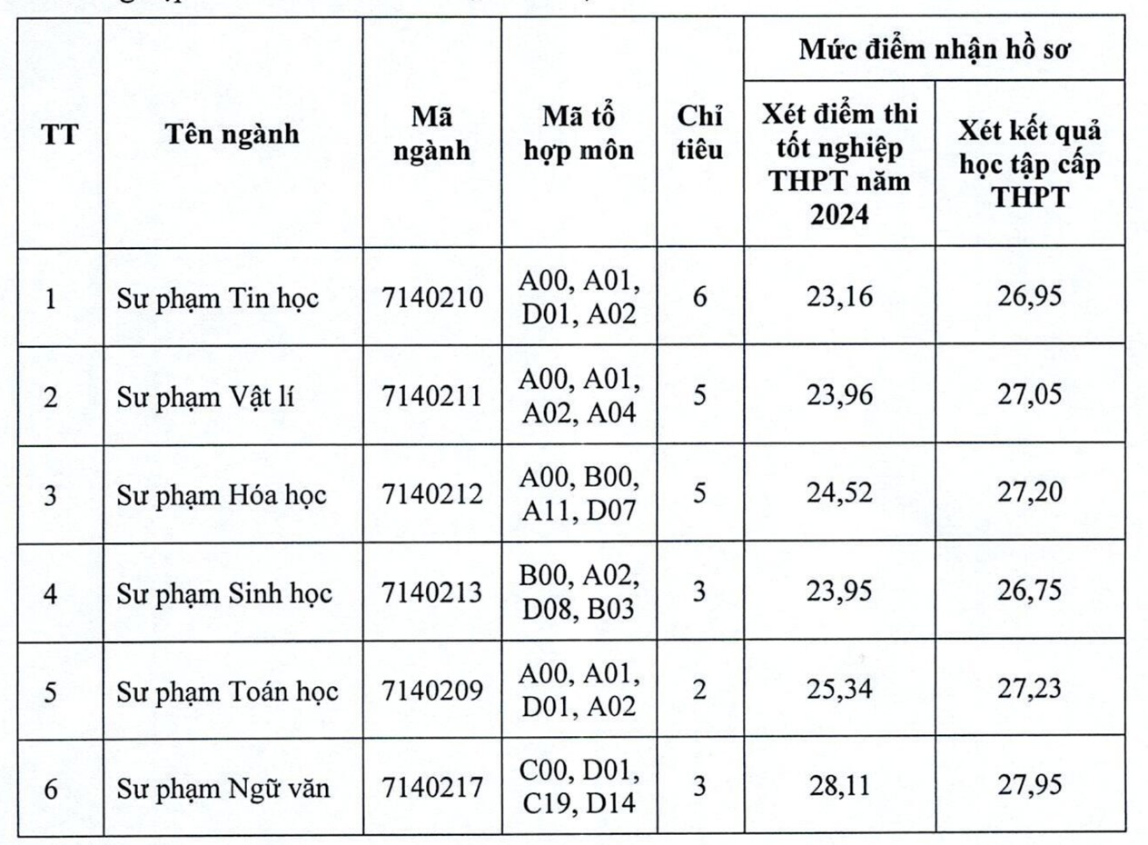 Xét tuyển bổ sung loạt ngành Sư phạm tại nhiều trường đại học