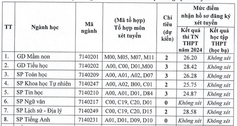 Xét tuyển bổ sung loạt ngành Sư phạm tại nhiều trường đại học