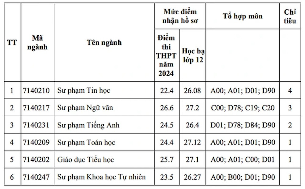 Xét tuyển bổ sung loạt ngành Sư phạm tại nhiều trường đại học