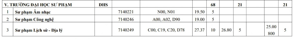 Xét tuyển bổ sung loạt ngành Sư phạm tại nhiều trường đại học