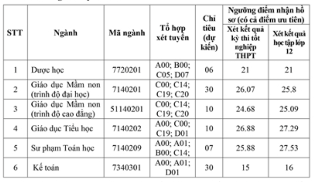 Xét tuyển bổ sung loạt ngành Sư phạm tại nhiều trường đại học