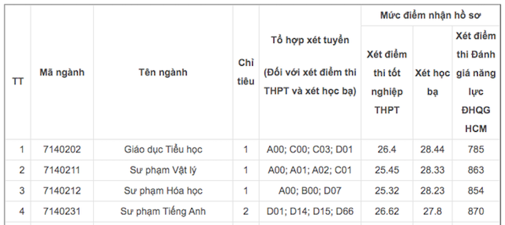 Xét tuyển bổ sung loạt ngành Sư phạm tại nhiều trường đại học