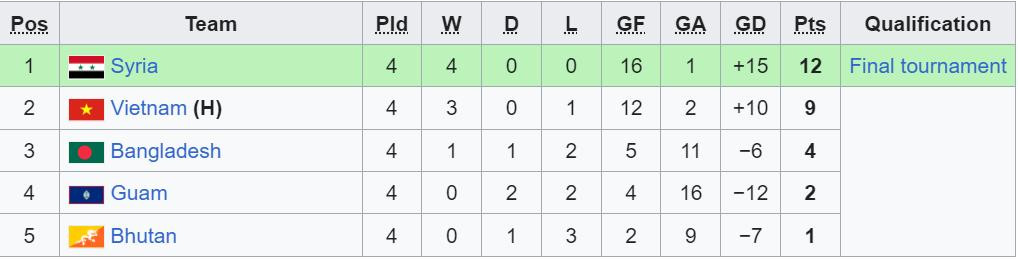 bang xep hang u20 viet nam.jpeg