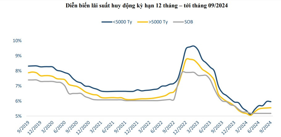 Diễn biến lãi suất 12 tháng.jpg