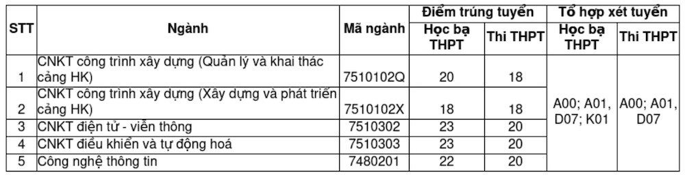 Điểm chuẩn xét tuyển bổ sung tại các trường đại học trên cả nước