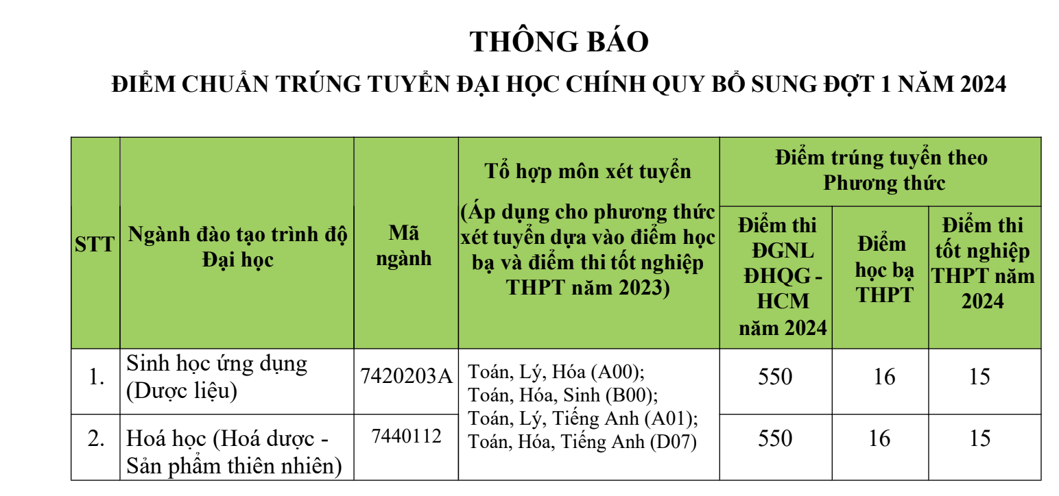 Điểm chuẩn xét tuyển bổ sung tại các trường đại học trên cả nước