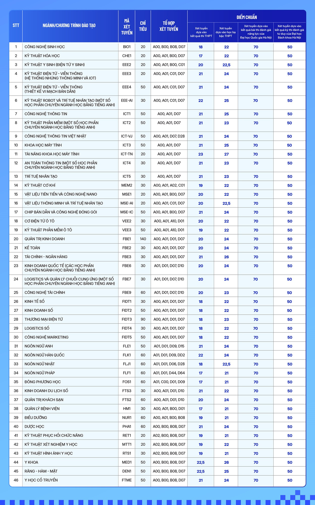 Điểm chuẩn xét tuyển bổ sung tại các trường đại học trên cả nước