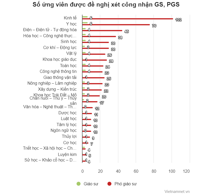 Đông đảo ứng viên đề nghị xét công nhận giáo sư, phó giáo sư