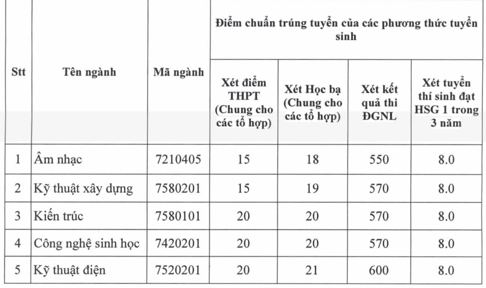 Điểm chuẩn xét tuyển bổ sung tại các trường đại học trên cả nước