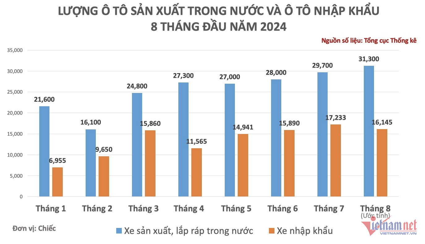 W-Lượng xe SX 8 tháng đầu năm.jpg