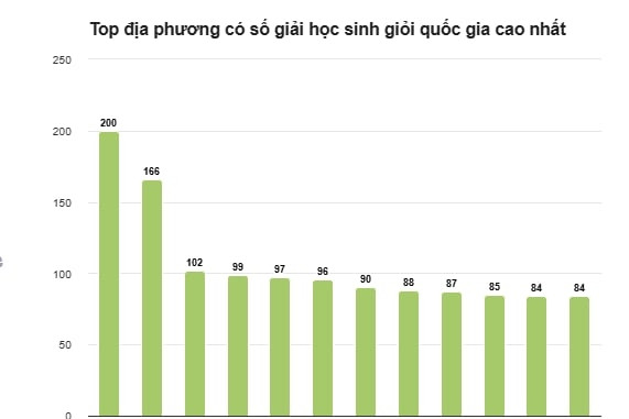 Hà Nội dẫn đầu cả nước về số giải học sinh giỏi quốc gia