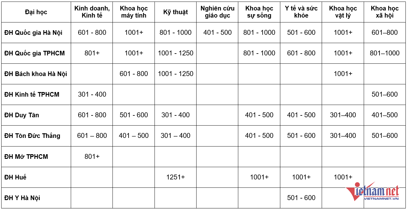 Loạt đại học Việt Nam có lĩnh vực lọt top thế giới W-Screenshot 2025 01 22 100947.png