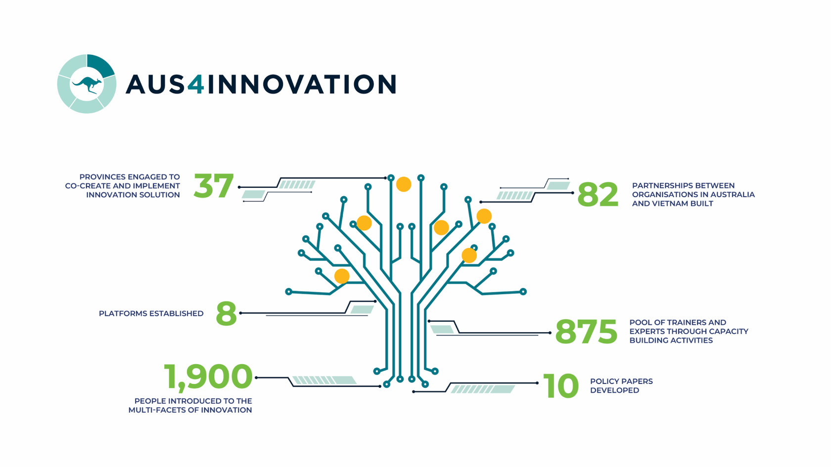 Aus4Innovation Achievements 2023.webp