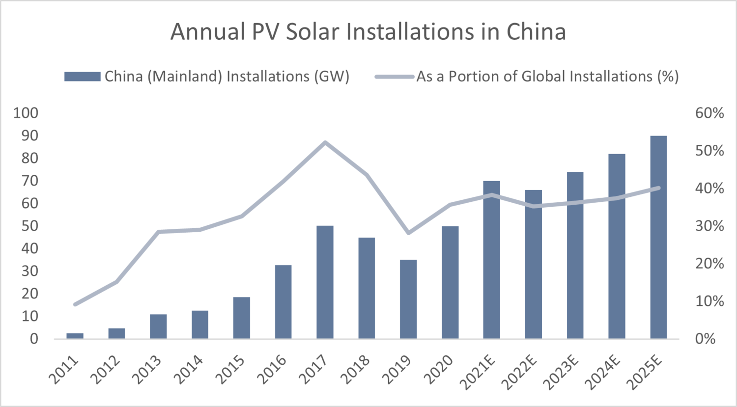 Annual+PV+Solar+Installations+in+China+2011+ +2025.png