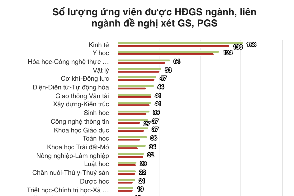 Gần 100 ứng viên bị loại khỏi danh sách xét giáo sư, phó giáo sư